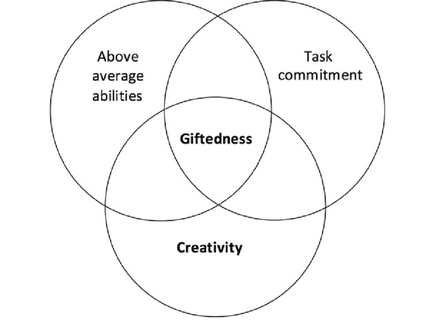 Renzulli's Three Ring Model of Giftedness