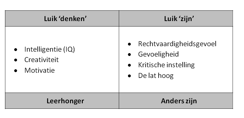 Het zijnsmodel voor hoogbegaafdheid (Kieboom & Venderickx, 2017)