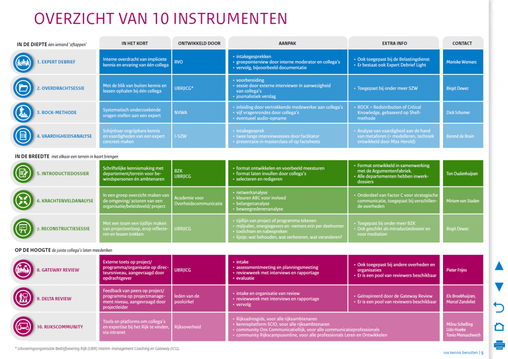 10x kennis benutten overzicht